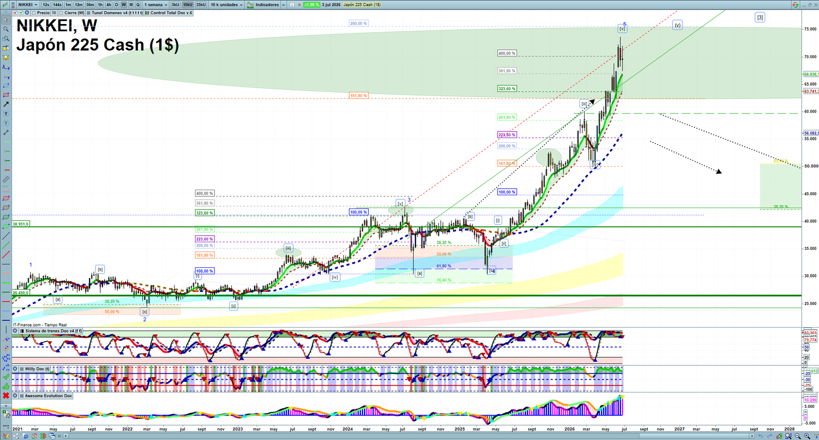 Nikkei weekly technical analysis chart reviewing price action, trend context and market structure